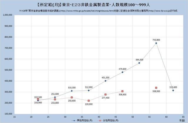 東京都の月収水準 非鉄金属製造業 （規模）１００人～９９９人