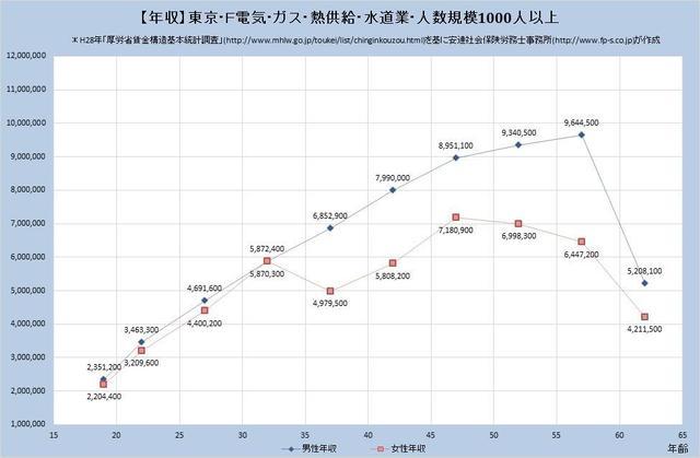 東京都の年収水準 電気、ガス、熱供給、水道業 （規模）１,０００人以上