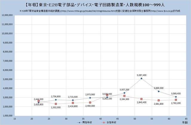 東京都の年収水準 電子部品・デバイス・電子回路製造業 （規模）１００人～９９９人