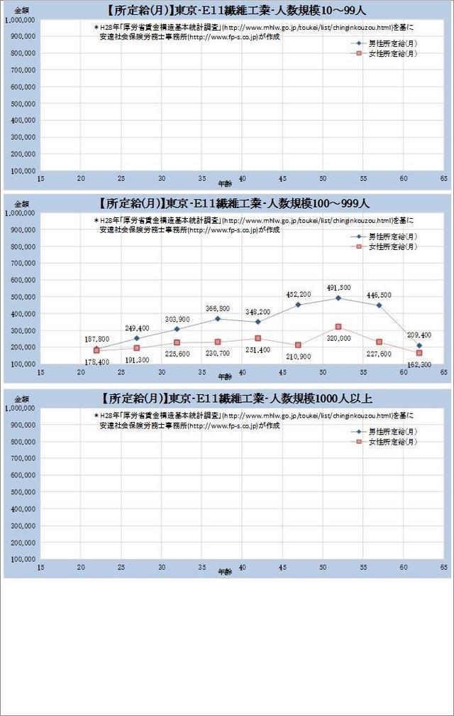 東京都の月収水準・ 繊維工業 規模別グラフの一覧
