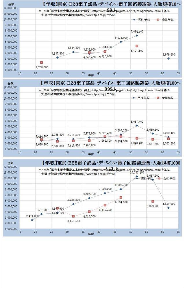 東京都・電子部品・デバイス・電子回路製造業 規模別グラフの一覧