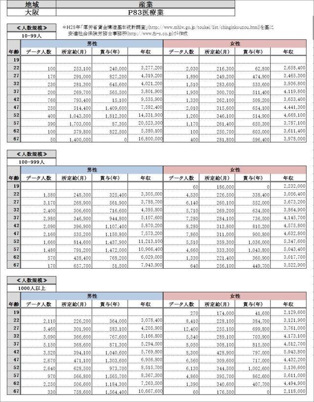 大阪府・医療業・詳細 各グラフデータ金額一覧