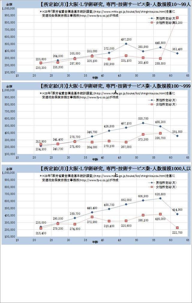 大阪府・学術研究、専門、技術サービス業 規模別グラフの一覧