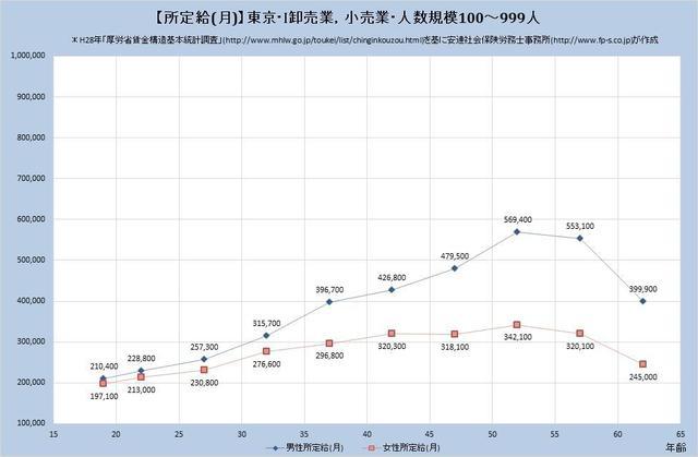 東京都の月収水準 卸売業、小売業 （規模）１００人～９９９人