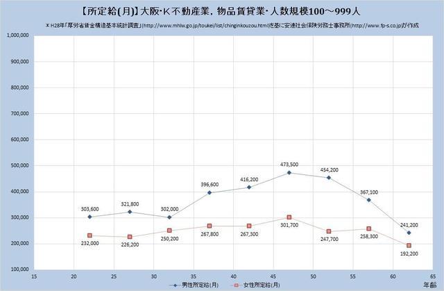 大阪府の月収水準 ​不動産業、物品賃貸業 （規模）１００人～９９９人