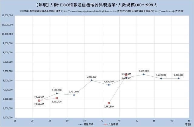 大阪府の年収水準 情報通信機械器具製造業 （規模）１００人～９９９人