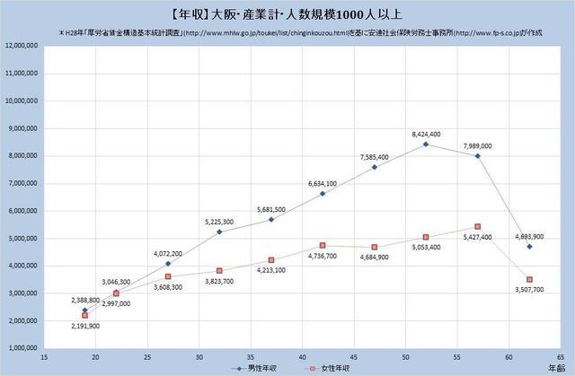 大阪府の年収水準・産業計 （規模）１,０００人以上