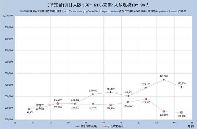 大阪府の月収水準・小売業 （規模）１０人～９９人