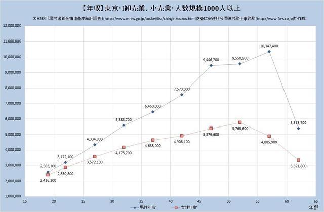 東京都の年収水準 卸売業、小売業 （規模）１,０００人以上