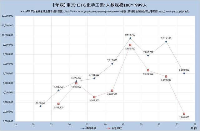 東京都の年収水準 化学工業 （規模）１００人～９９９人