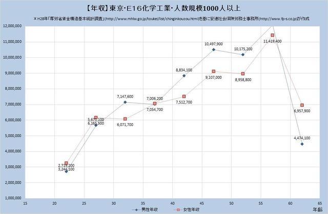 東京都の年収水準 化学工業 （規模）１,０００人以上