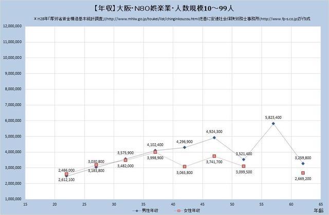 大阪府の年収水準・娯楽業・詳細 （規模）１０人～９９人