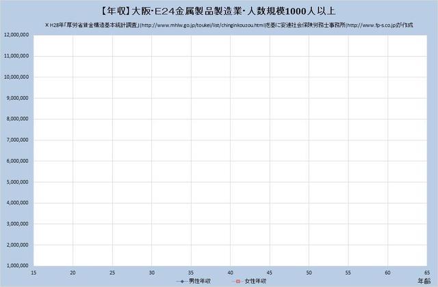 大阪府の年収水準 金属製品製造業 （規模）１,０００人以上