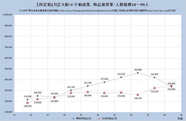 大阪府の月収水準 不動産業、物品賃貸業 （規模）１０人～９９人