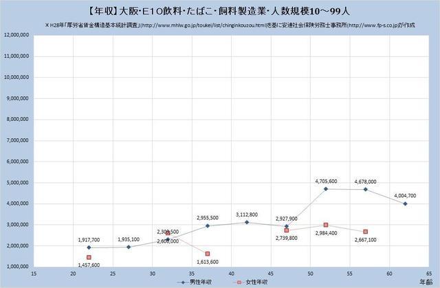 大阪府の年収水準 飲料・たばこ・飼料製造業 （規模）１０人～９９人