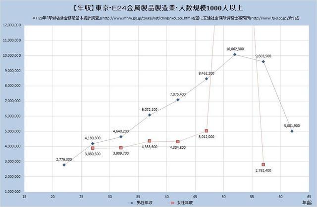 東京都の年収水準 金属製品製造業 （規模）１,０００人以上