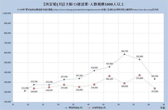 大阪府の月収水準・建設業 （規模）１,０００人以上