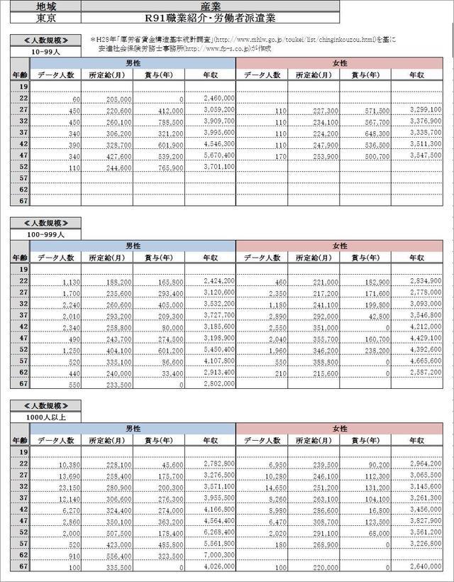 東京都・職業紹介・労働者派遣業・詳細 各グラフデータ金額一覧