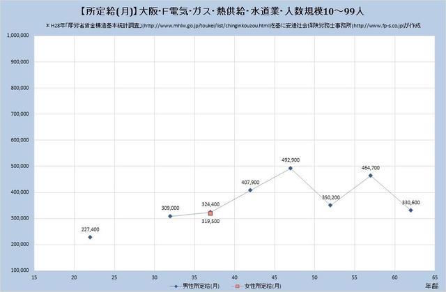 大阪府の月収水準 電気、ガス、熱供給、水道業 （規模）１０人～９９人
