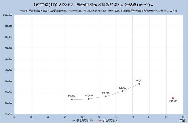 大阪府の月収水準 輸送用機械器具製造業 （規模）１０人～９９人