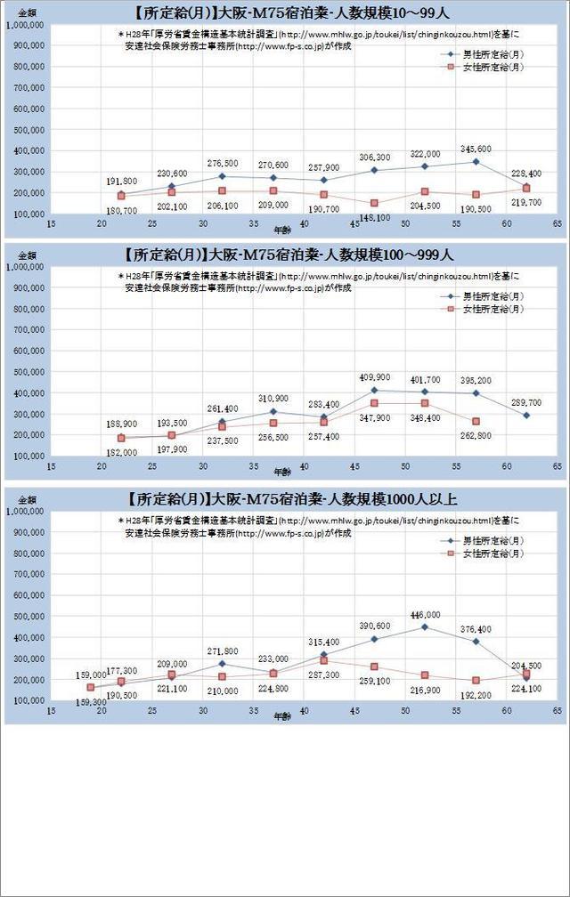 東京都・宿泊業・詳細 規模別グラフの一覧