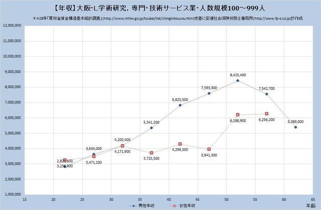 大阪府の年収水準 学術研究、専門、 ​技術サービス業 （規模）１００人～９９９人