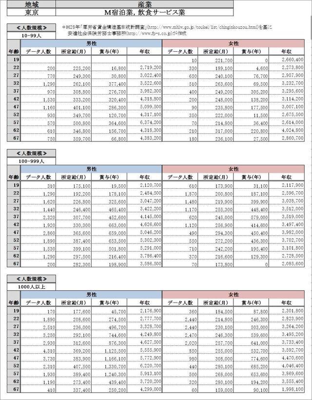 東京都 宿泊業、飲食サービス業 各グラフデータ金額一覧