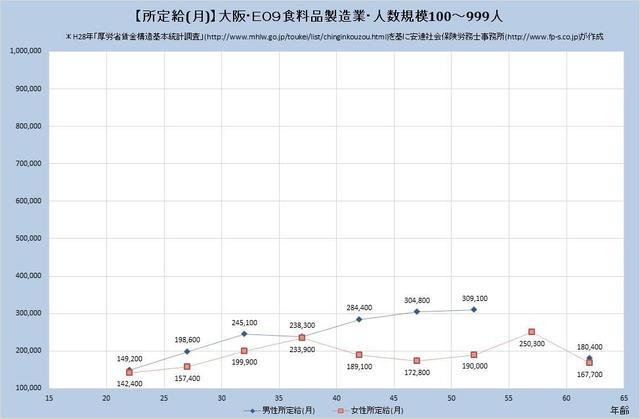 大阪府の月収水準・食料品製造業 （規模）１００人～９９９人