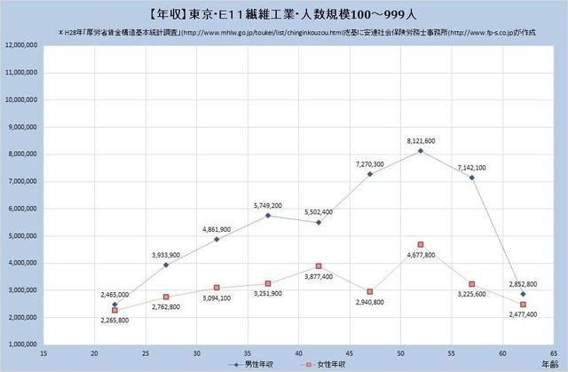 東京都の年収水準・繊維工業 （規模）１００人～９９９人