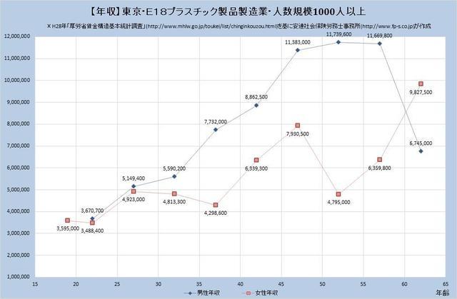 東京都の年収水準 プラスチック製品製造業 （規模）１,０００人以上