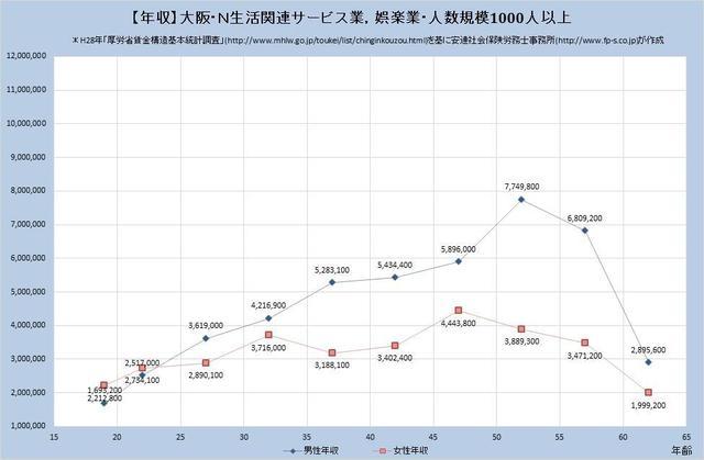 大阪府の年収水準 生活関連サービス業、娯楽業 （規模）１,０００人以上