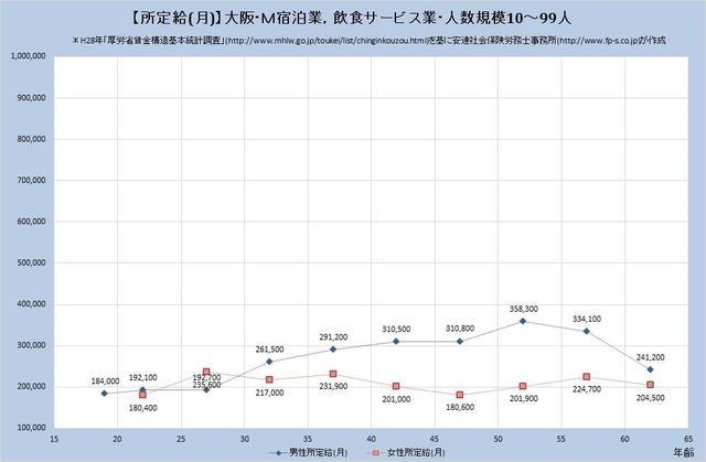 大阪府の月収水準 宿泊業、飲食サービス業 （規模）１０人～９９人