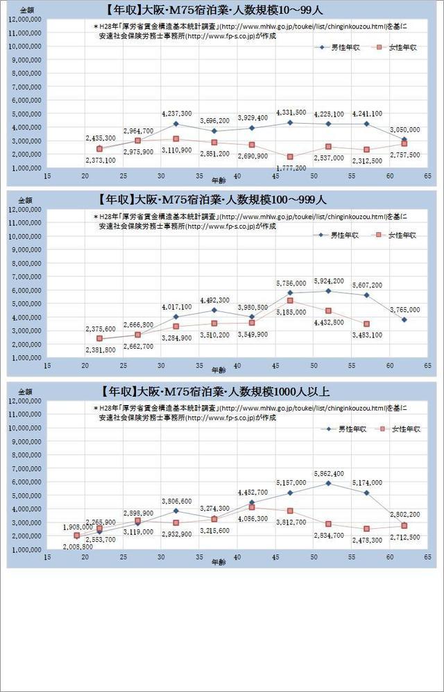 大阪府・宿泊業・詳細 規模別グラフの一覧