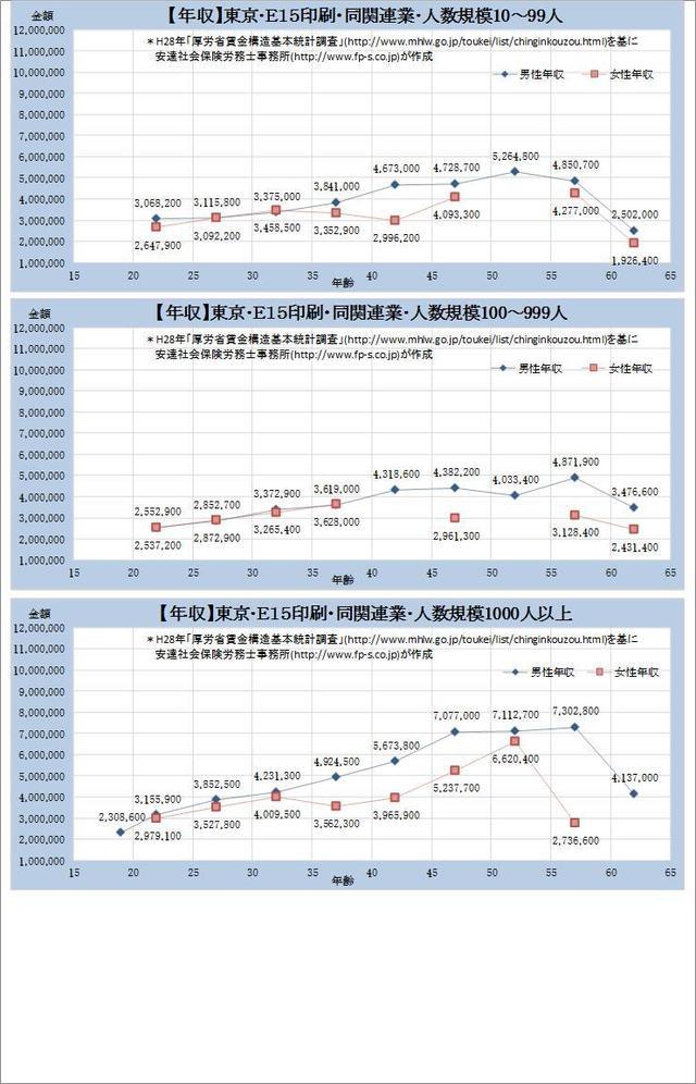 東京都・印刷・同関連業 規模別グラフの一覧