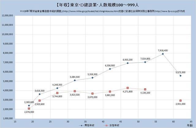東京都の年収水準・建設業 （規模）１００人～９９９人