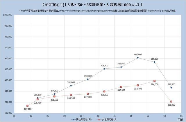 大阪府の月収水準・卸売業 （規模）１,０００人以上