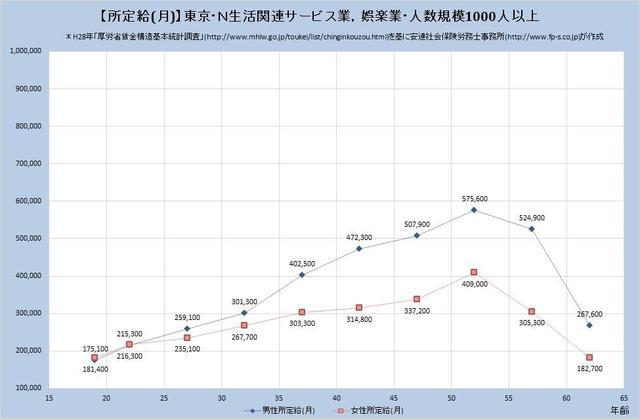 東京都の月収水準 生活関連サービス業、娯楽業 （規模）１,０００人以上