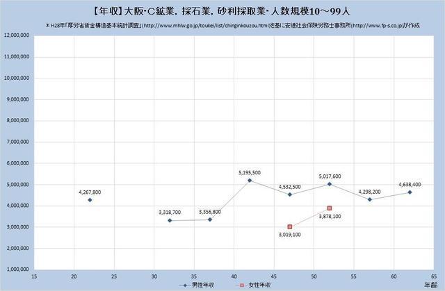 大阪府の年収水準 鉱業、採石業、砂利採取業 （規模）１０人～９９人