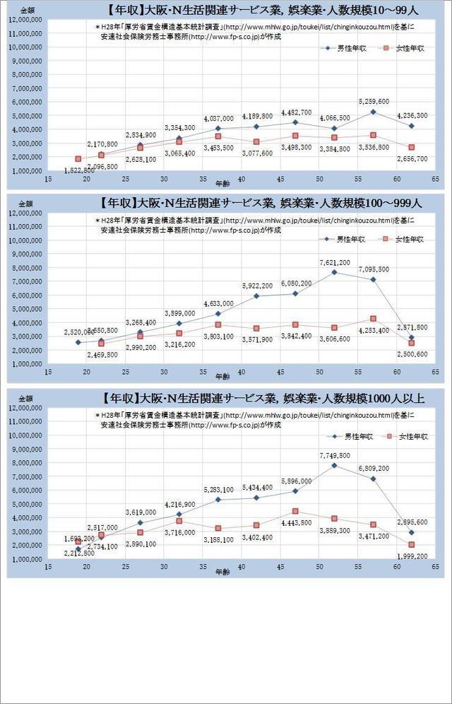 大阪府 生活関連サービス業、娯楽業 規模別グラフの一覧