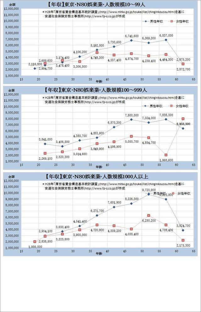 東京都・娯楽業・詳細 規模別グラフの一覧