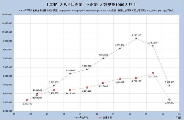 大阪府の年収水準 卸売業、小売業 （規模）１,０００人以上