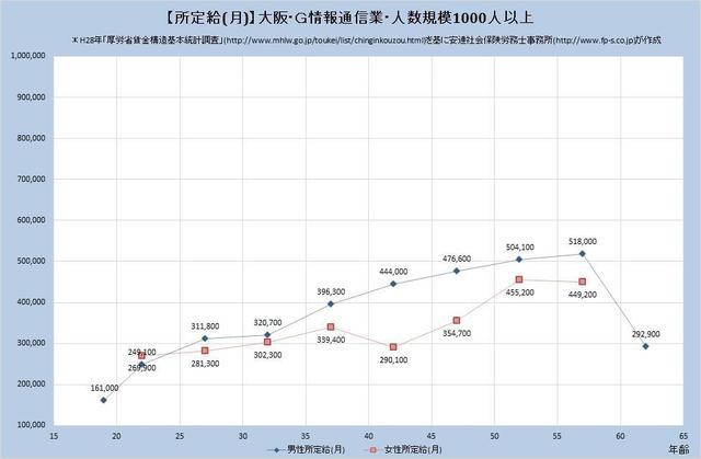 大阪府の月収水準 情報通信業 （規模）１,０００人以上