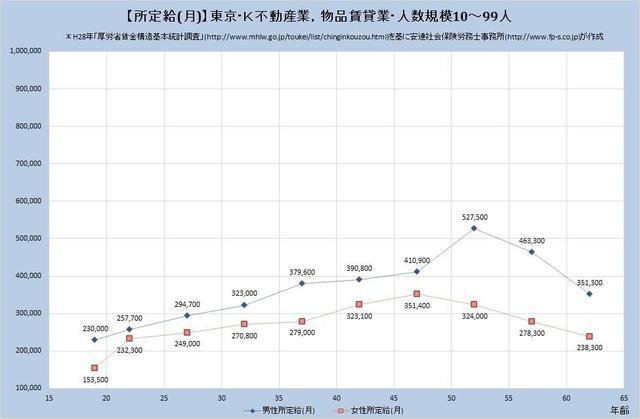 東京都の月収水準 不動産業、物品賃貸業 （規模）１０人～９９人