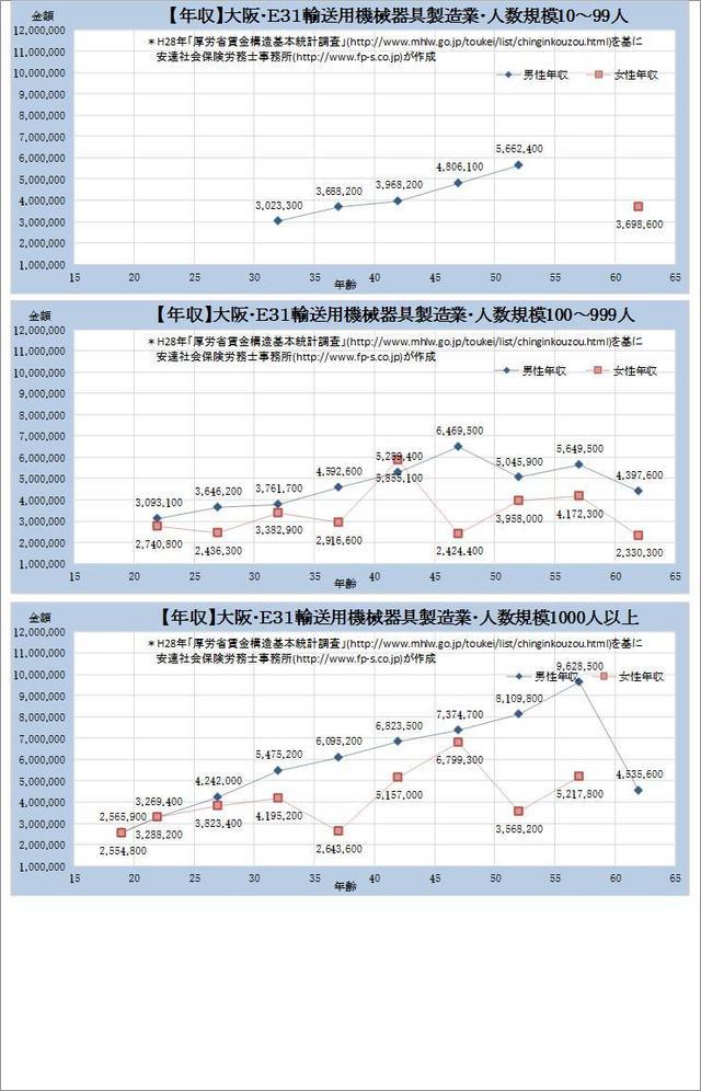 大阪府・ 輸送用機械器具製造業 規模別グラフの一覧