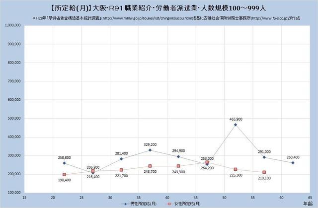 大阪府の月収水準・職業紹介・労働者派遣業・詳細 （規模）１００人～９９９人