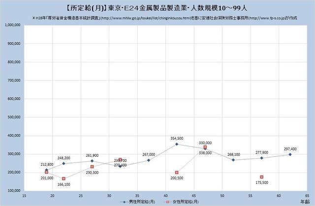 東京都の月収水準 金属製品製造業 （規模）１０人～９９人