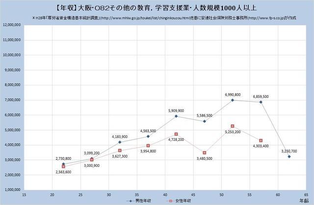 大阪府の年収水準・その他の教育・学習支援業・詳細 （規模）１,０００人以上