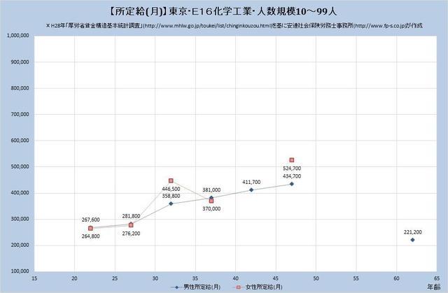 東京都の月収水準 化学工業 （規模）１０人～９９人