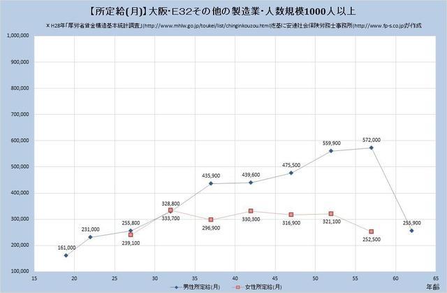 大阪府の月収水準 その他の製造業 （規模）１,０００人以上