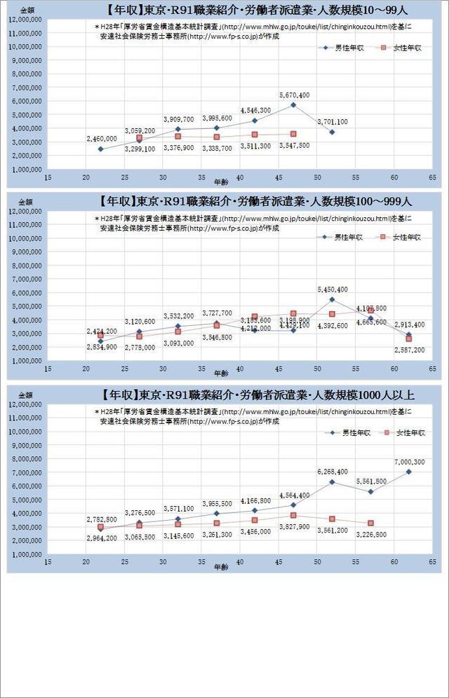 東京都・職業紹介・労働者派遣業・詳細 規模別グラフの一覧